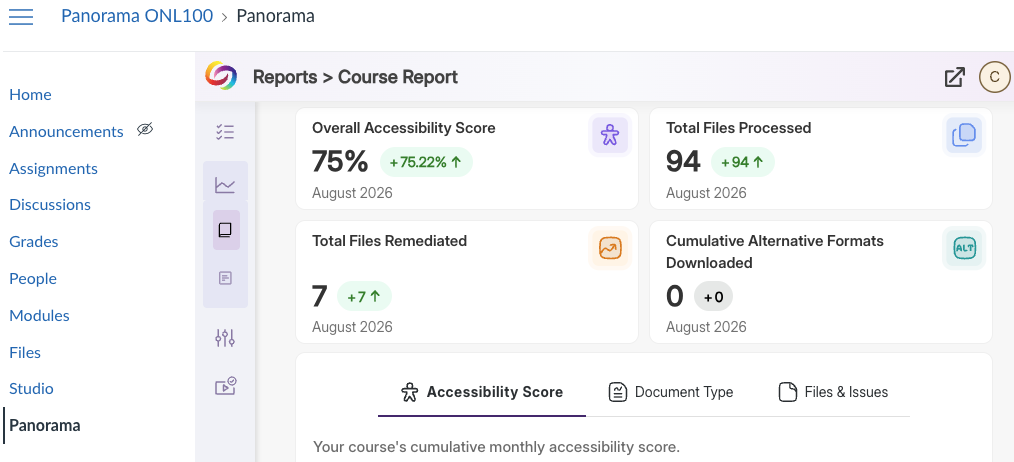 course report showing accessibility score of 75%, 94 files procesed, 7 total files fixed, and non alt formats downloaded.